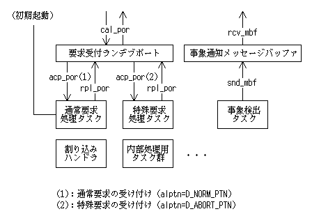 デバイスドライバーの基本構造