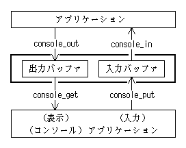 バッファ I/O コンソール