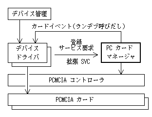 カードマネージャの位置付け