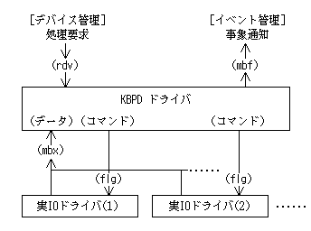 KBPDドライバの構造