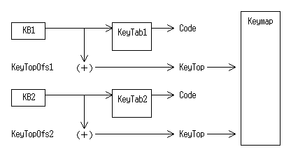 複数キーボード対応