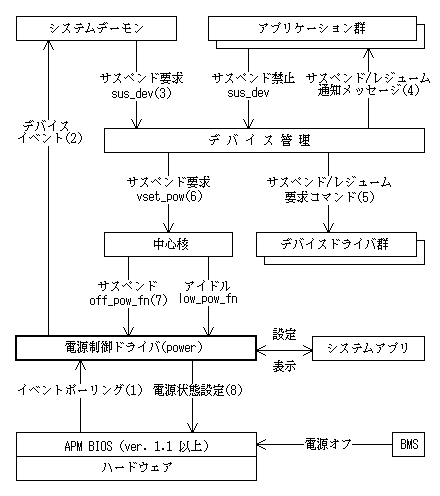 電源管理の全体構造