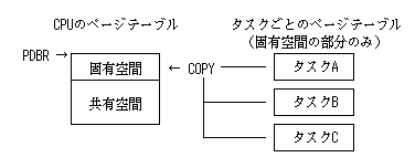ページテーブルの切り替え