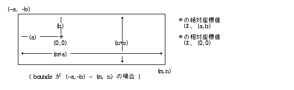 ビットマップの座標定義