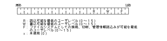 デバイスのアクセスモード