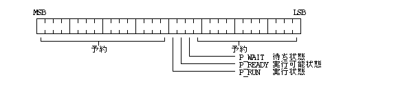プロセスの状態ワード