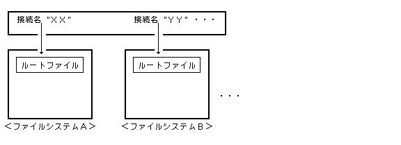 ファイルシステムの接続