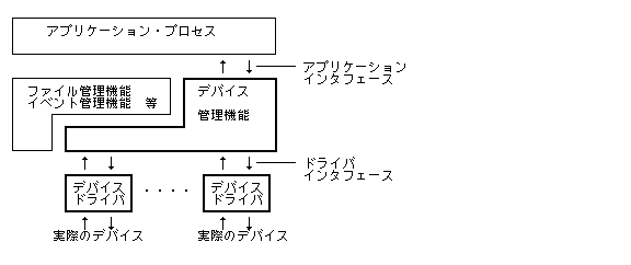 デバイス管理機能の位置付け