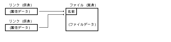 ファイルとリンク