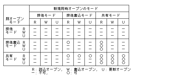 ファイルのオープンモード