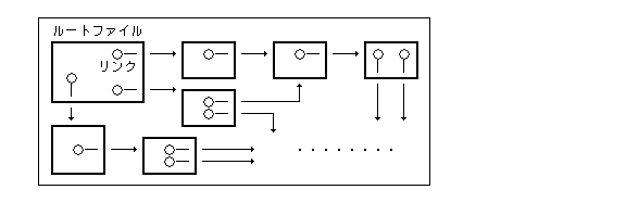 ファイルシステムの構成