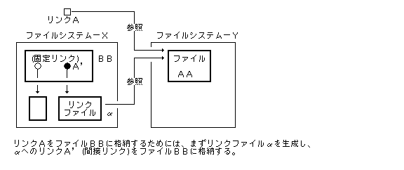 間接リンク/リンクファイル
