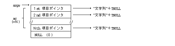 main()での引数の構造