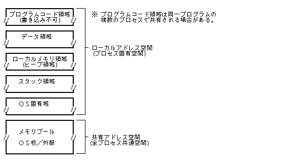 プロセスの基本メモリモデル