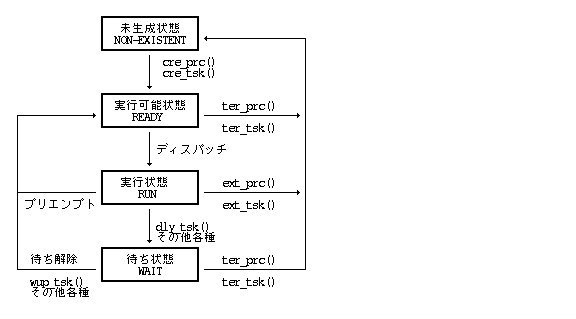 プロセス/タスクの基本状態遷移