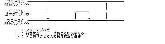 アクティブプロセスの遷移