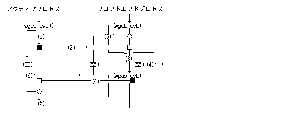 フロントエンドプロセスへのイベント流れ(1)