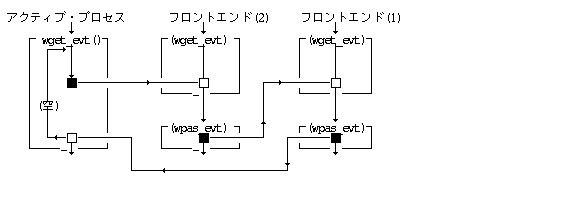 フロントエンドプロセスへのイベント流れ(2)