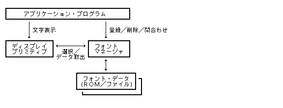 フォントマネージャとディスプレイプリミティブ