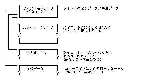 フォントデータの全体構造