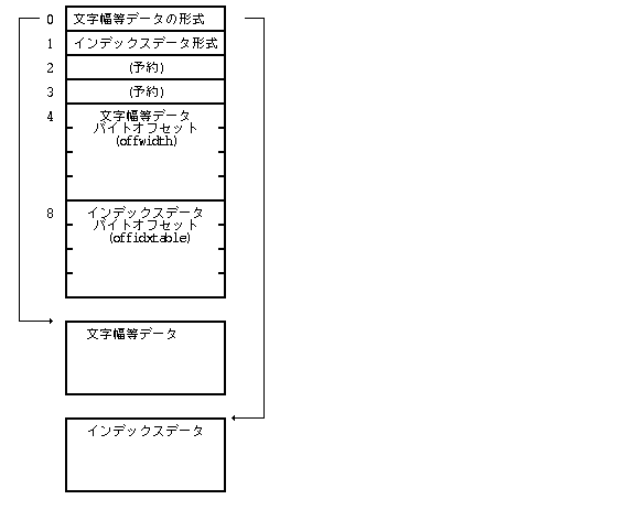 文字幅/インデックスデータ