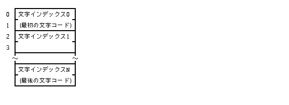 間接インデックス