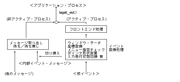 ウィンドウイベントの処理