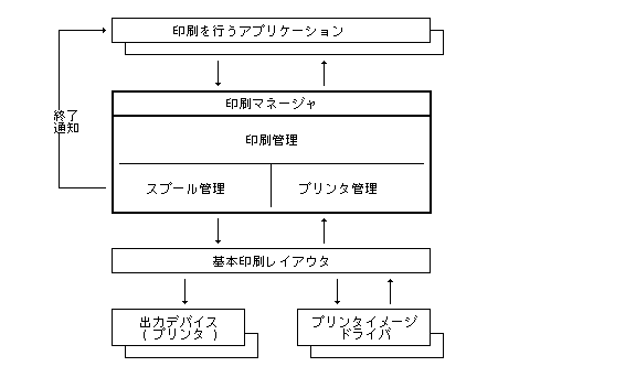 印刷の全体構成