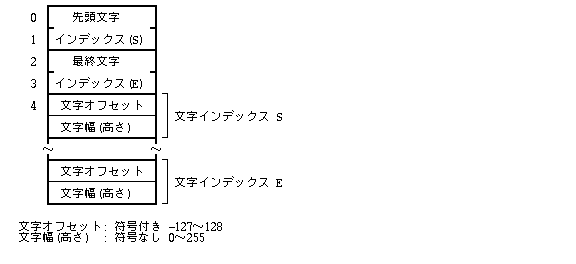 標準文字幅データの形式