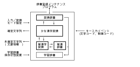 テキスト入力プリミティブのモデル