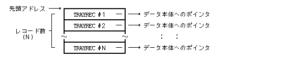 トレー/一時トレーに格納するデータ指定