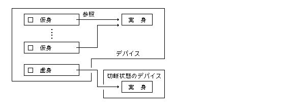 仮身 / 実身 / 虚身