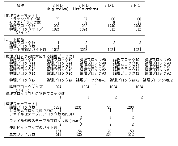 フロッピーディスク形式の実現例