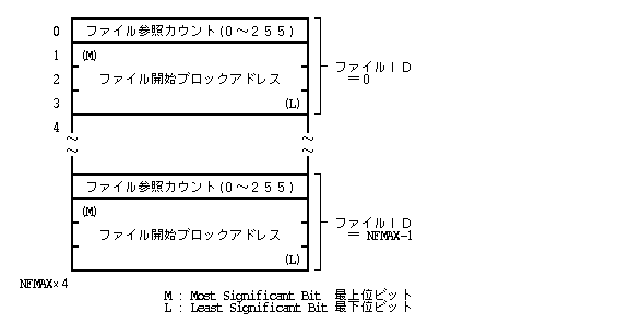 ファイルIDテーブルの構成