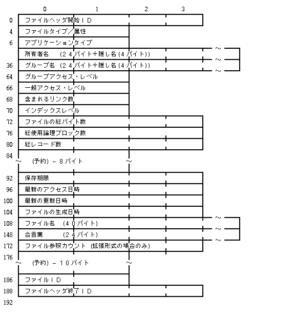 ファイルヘッダの構成