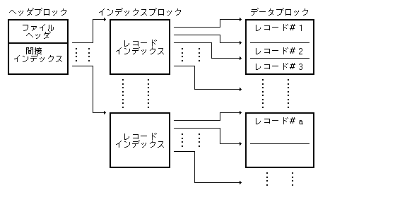 ファイルの構成(インデックスレベル=1)