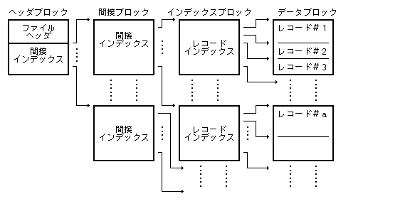 ファイルの構成(インデックスレベル=2)