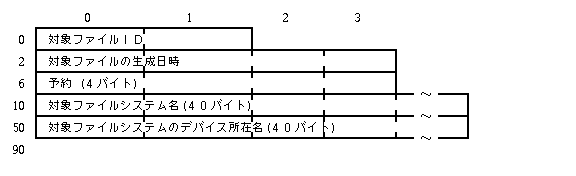 ファイル所在データの構成