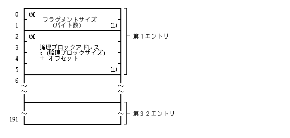 フラグメントテーブルの構成