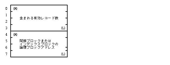 間接インデックスの構成