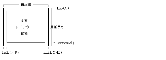 レイアウト用紙と本文マージン