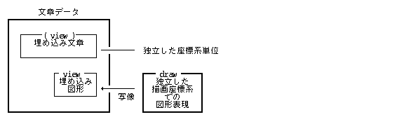 文章データでのネスティング