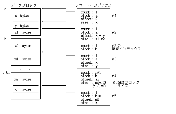レコードインデックスの例