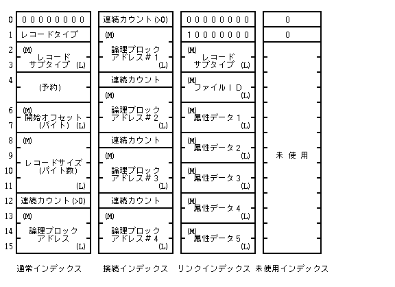 レコードインデックスの構成