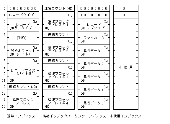 準標準フロッピーディスク形式によるレコードインデックスの構成