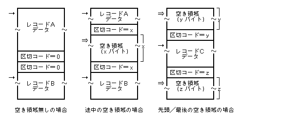 レコード間の区切りコード