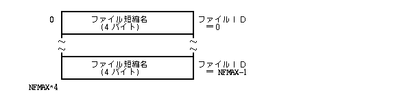 ファイル短縮名テーブルの構成