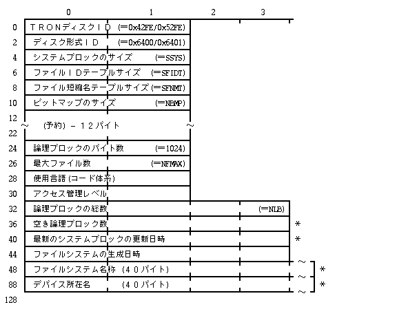 システムヘッダの構成