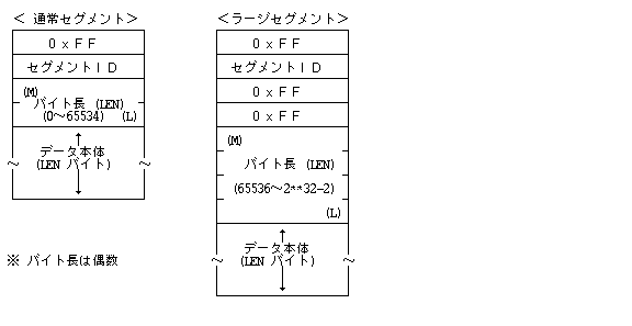 可変長セグメントの構造